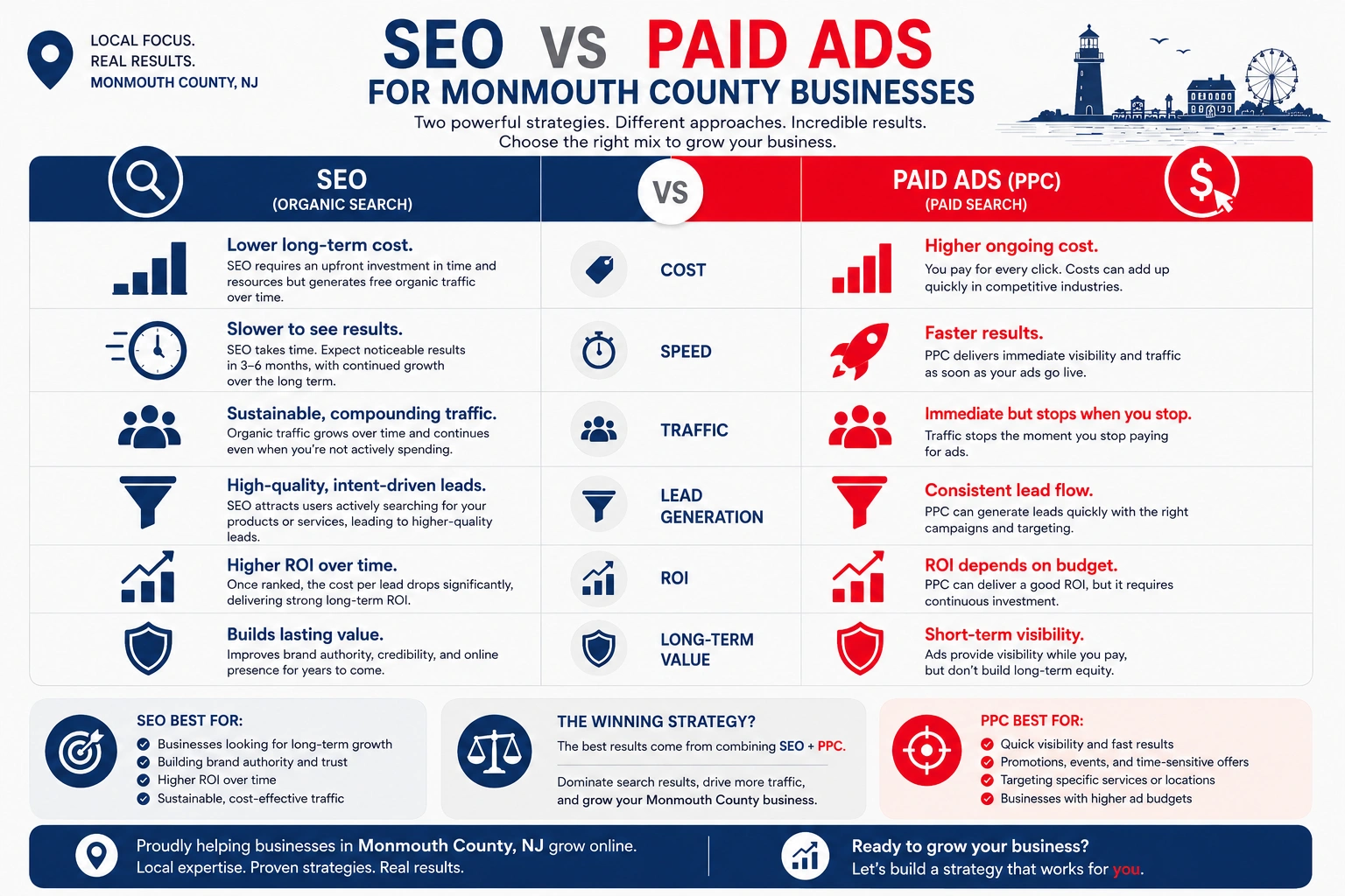 SEO vs Paid Ads: Which Works Best for Different Business Goals?