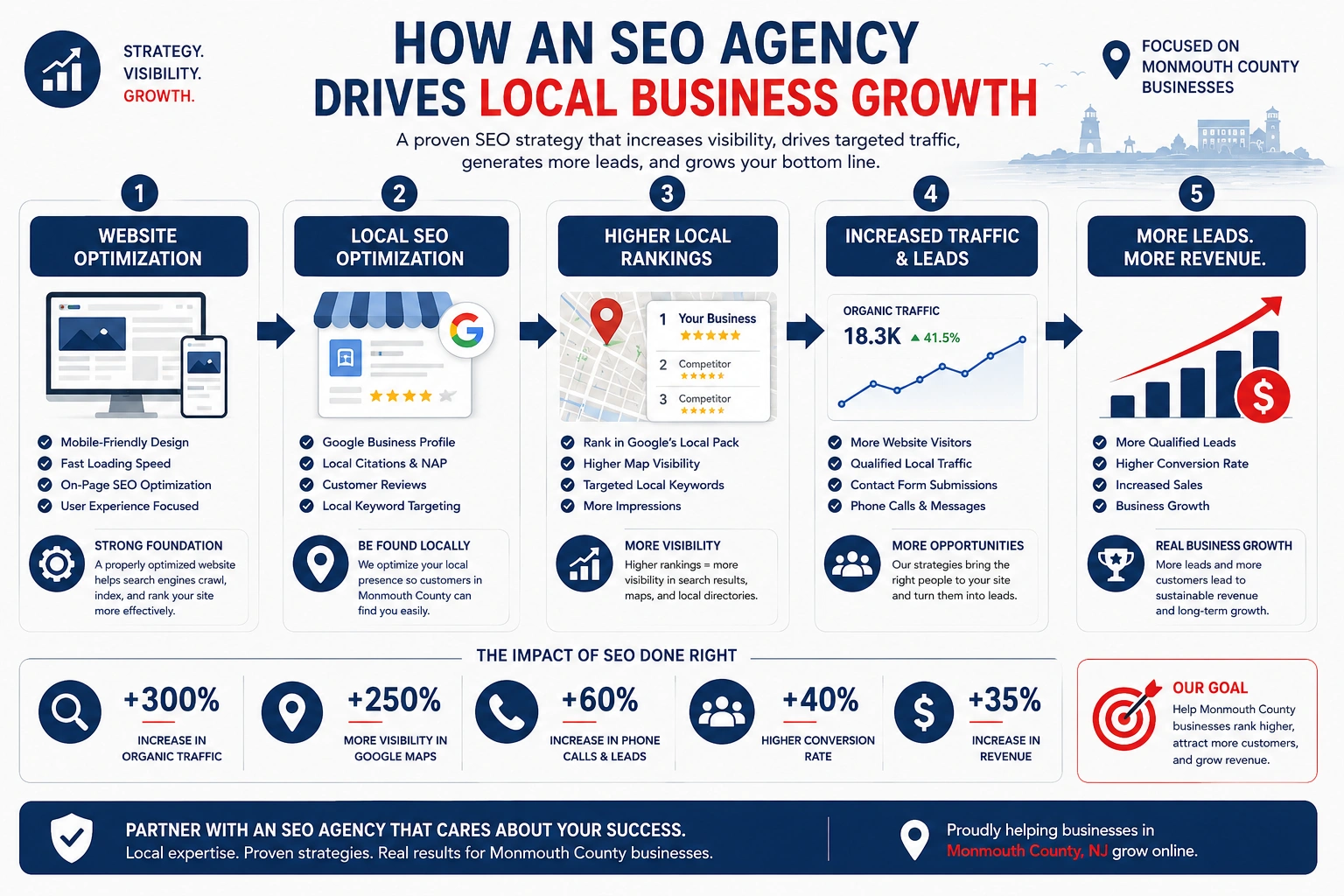 What Does an SEO Agency Do
