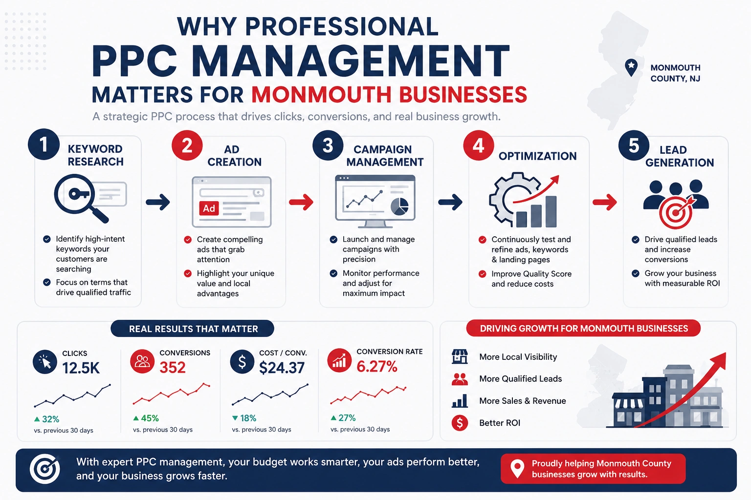 What Is PPC Advertising